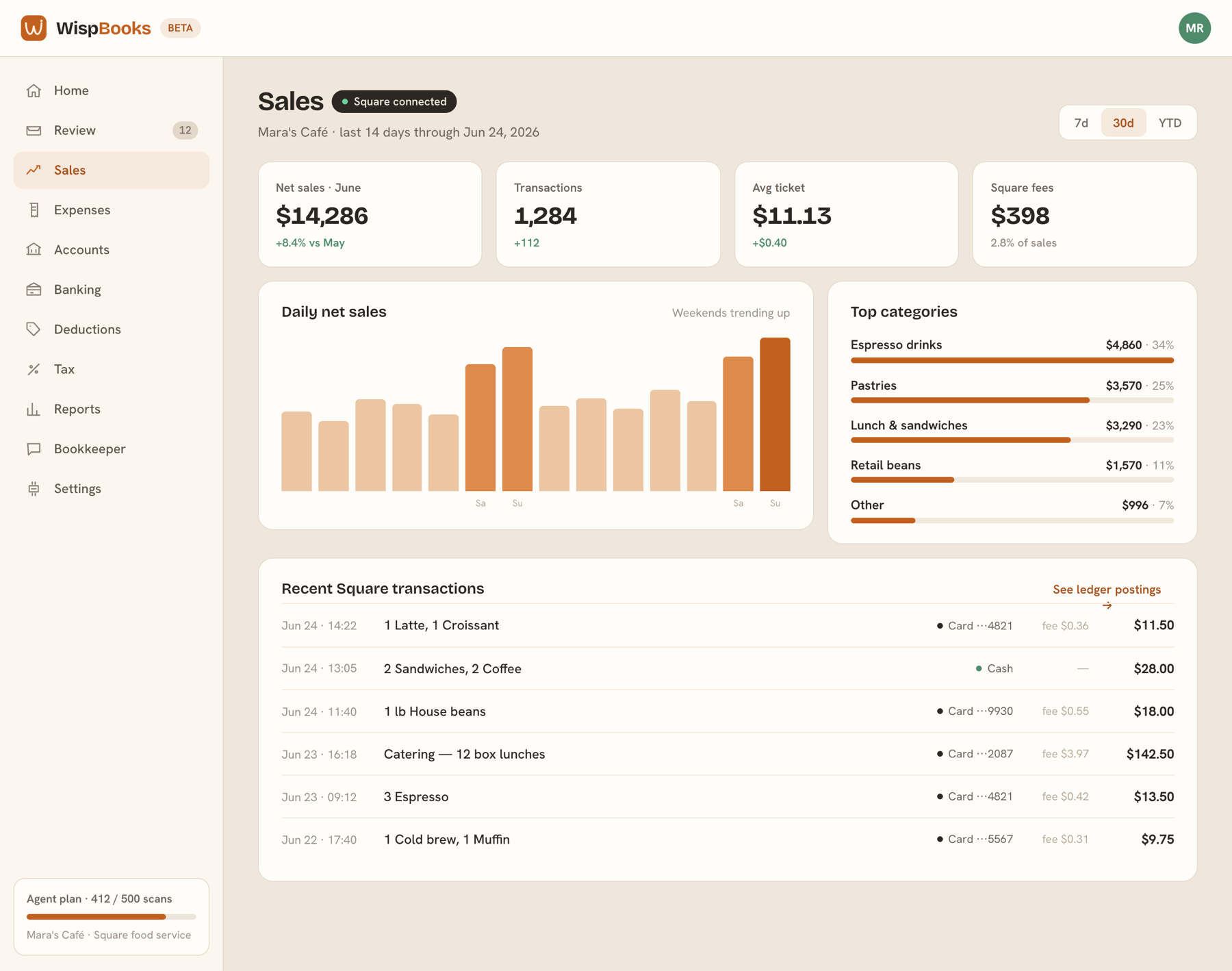 The sales screen showing Square daily sales, top categories, and recent transactions.